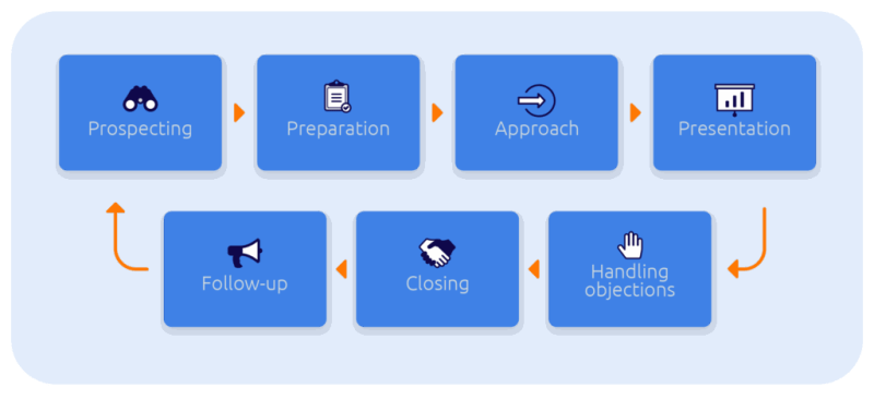 Sales Process Image